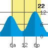 Sergius Narrows tide chart for Tuesday, August 22, 2023