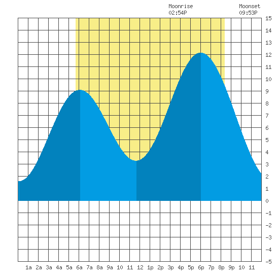 Sergius Narrows tide chart for Wednesday, August 23, 2023