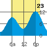 Sergius Narrows tide chart for Wednesday, August 23, 2023