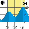 Sergius Narrows tide chart for Thursday, August 24, 2023