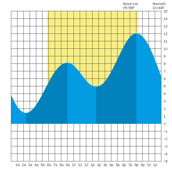 Sergius Narrows tide chart for Friday, August 25, 2023