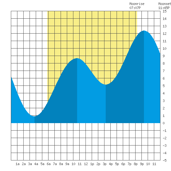 Sergius Narrows tide chart for Saturday, August 26, 2023