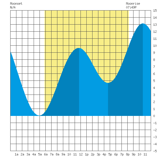 Sergius Narrows tide chart for Sunday, August 27, 2023