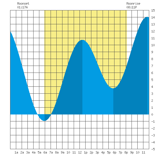 Sergius Narrows tide chart for Monday, August 28, 2023