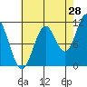 Sergius Narrows tide chart for Monday, August 28, 2023