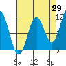 Sergius Narrows tide chart for Tuesday, August 29, 2023