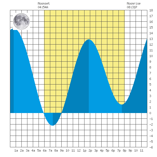 Sergius Narrows tide chart for Wednesday, August 30, 2023