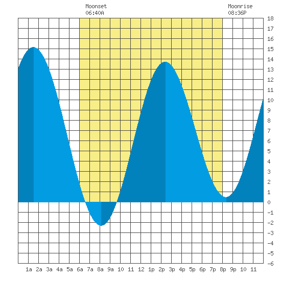Sergius Narrows tide chart for Thursday, August 31, 2023