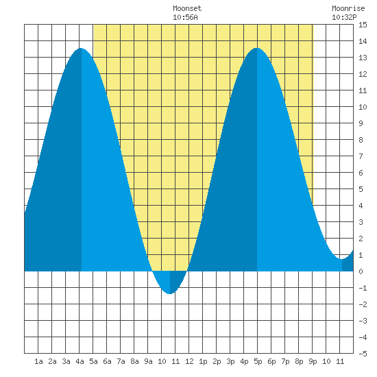 Sergius Narrows tide chart for Saturday, August 5, 2023
