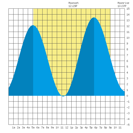 Sergius Narrows tide chart for Sunday, August 6, 2023