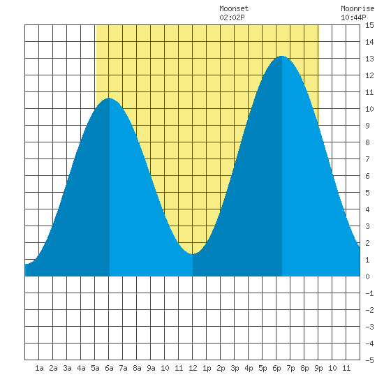 Sergius Narrows tide chart for Monday, August 7, 2023