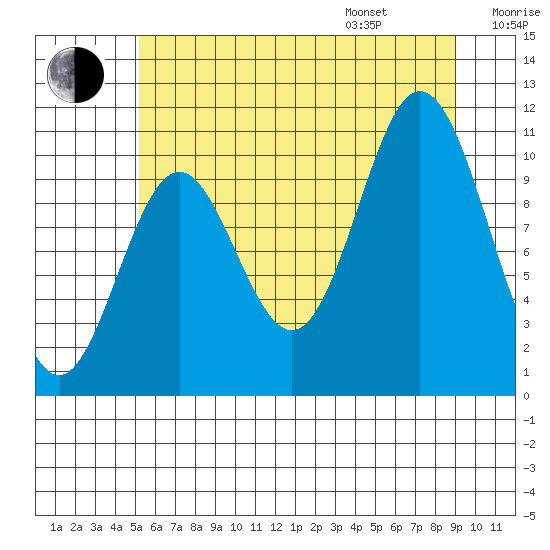 Sergius Narrows tide chart for Tuesday, August 8, 2023