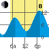 Sergius Narrows tide chart for Tuesday, August 8, 2023