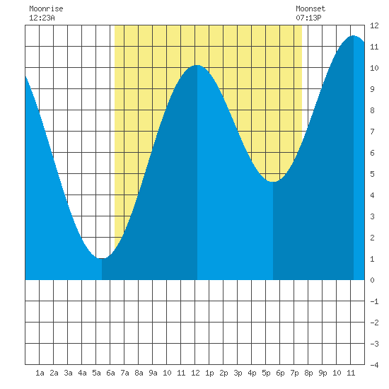 Sergius Narrows tide chart for Sunday, September 10, 2023