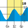 Sergius Narrows tide chart for Sunday, September 10, 2023