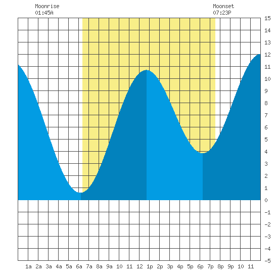 Sergius Narrows tide chart for Monday, September 11, 2023