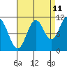 Sergius Narrows tide chart for Monday, September 11, 2023