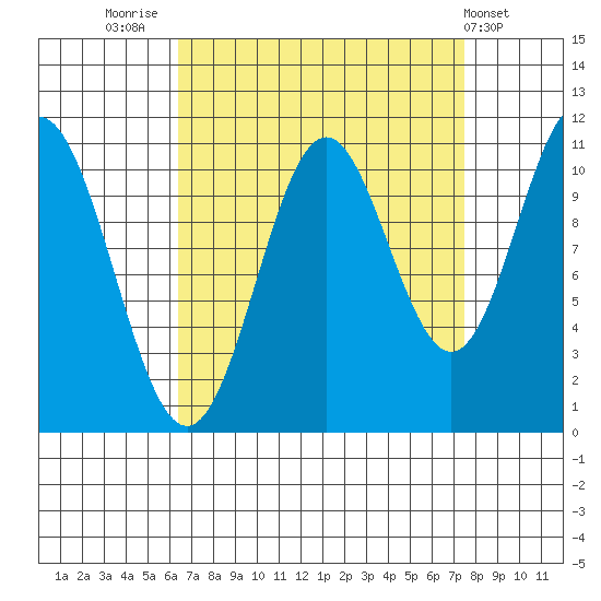 Sergius Narrows tide chart for Tuesday, September 12, 2023