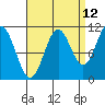 Sergius Narrows tide chart for Tuesday, September 12, 2023