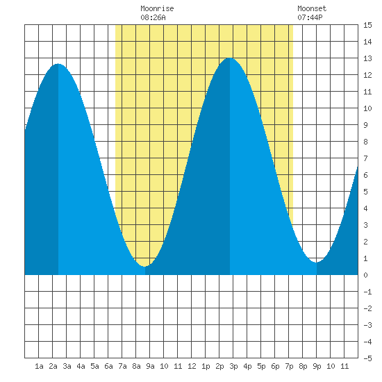Sergius Narrows tide chart for Saturday, September 16, 2023
