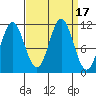 Sergius Narrows tide chart for Sunday, September 17, 2023