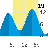 Sergius Narrows tide chart for Tuesday, September 19, 2023