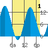 Sergius Narrows tide chart for Friday, September 1, 2023