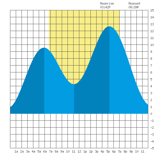 Sergius Narrows tide chart for Thursday, September 21, 2023