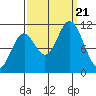 Sergius Narrows tide chart for Thursday, September 21, 2023