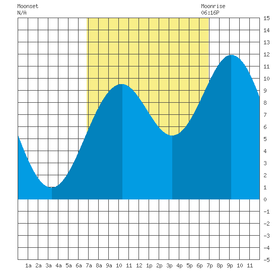 Sergius Narrows tide chart for Sunday, September 24, 2023