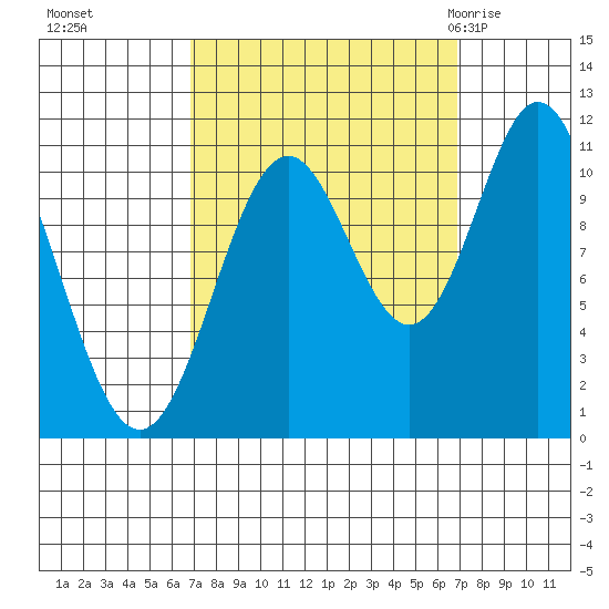 Sergius Narrows tide chart for Monday, September 25, 2023