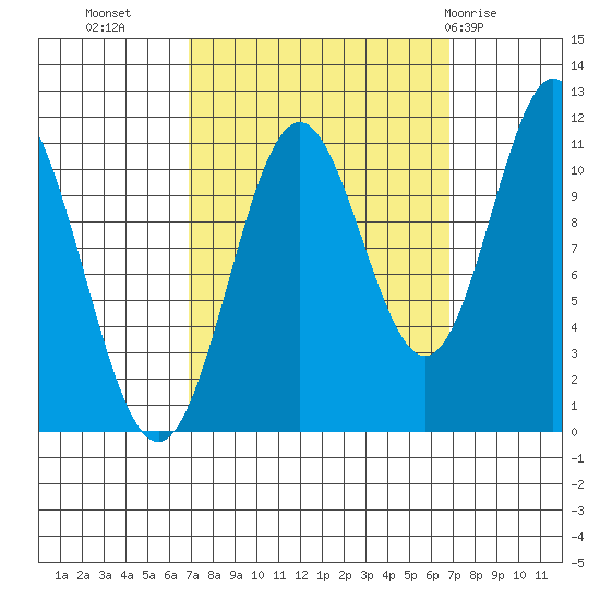 Sergius Narrows tide chart for Tuesday, September 26, 2023