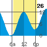 Sergius Narrows tide chart for Tuesday, September 26, 2023