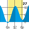 Sergius Narrows tide chart for Wednesday, September 27, 2023