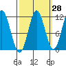 Sergius Narrows tide chart for Thursday, September 28, 2023
