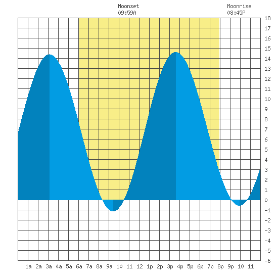 Sergius Narrows tide chart for Saturday, September 2, 2023