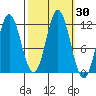 Sergius Narrows tide chart for Saturday, September 30, 2023