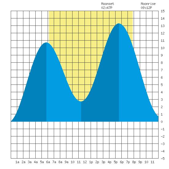 Sergius Narrows tide chart for Tuesday, September 5, 2023
