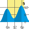Sergius Narrows tide chart for Tuesday, September 5, 2023