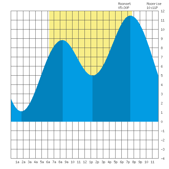 Sergius Narrows tide chart for Thursday, September 7, 2023