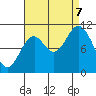 Sergius Narrows tide chart for Thursday, September 7, 2023