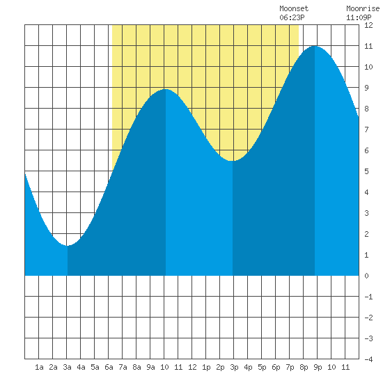 Sergius Narrows tide chart for Friday, September 8, 2023