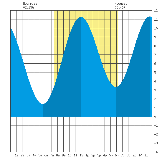Sergius Narrows tide chart for Tuesday, October 10, 2023