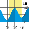 Sergius Narrows tide chart for Tuesday, October 10, 2023