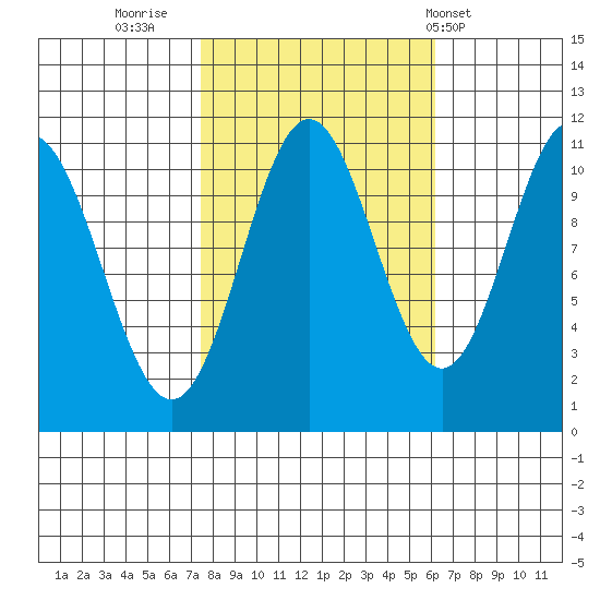 Sergius Narrows tide chart for Wednesday, October 11, 2023