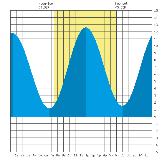 Sergius Narrows tide chart for Thursday, October 12, 2023