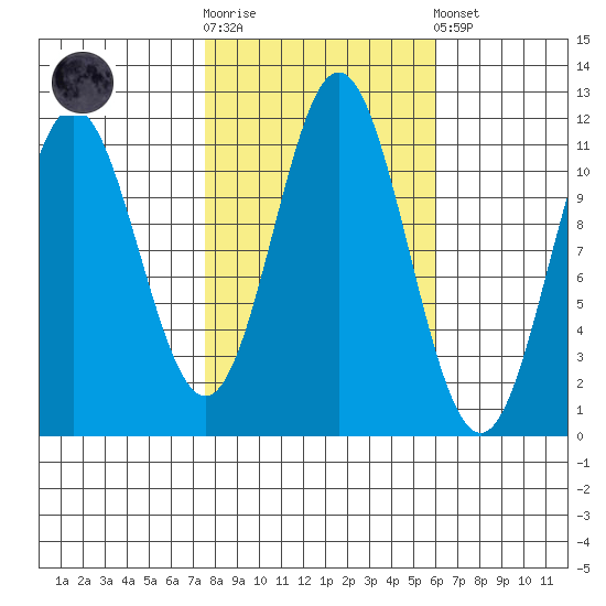 Sergius Narrows tide chart for Saturday, October 14, 2023