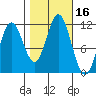Sergius Narrows tide chart for Monday, October 16, 2023