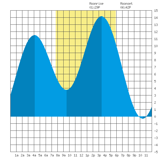 Sergius Narrows tide chart for Wednesday, October 18, 2023