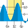 Sergius Narrows tide chart for Sunday, October 1, 2023
